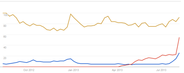 Google Trends of Sword Art Online (in blue), Attack on Titan (in Red) and Naruto (in yellow) in the United States from August 2012 to August 2013